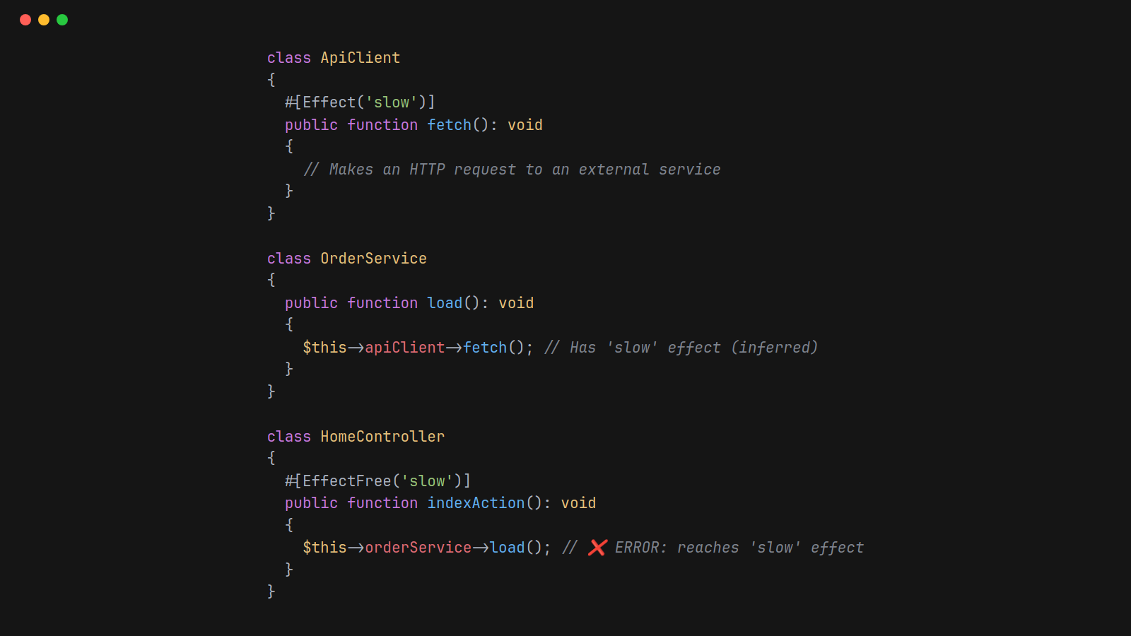 Code showing a controller marked EffectFree('slow') reaching an API client method marked Effect('slow') via a service